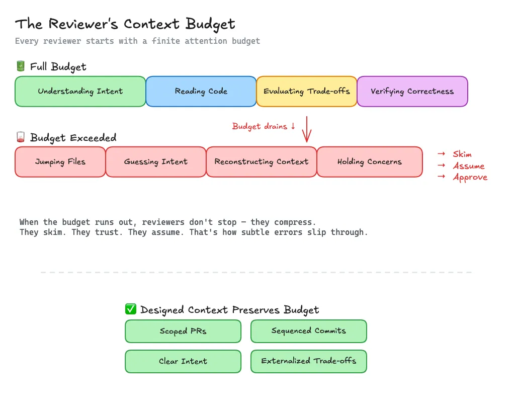 The Reviewer's Context Budget