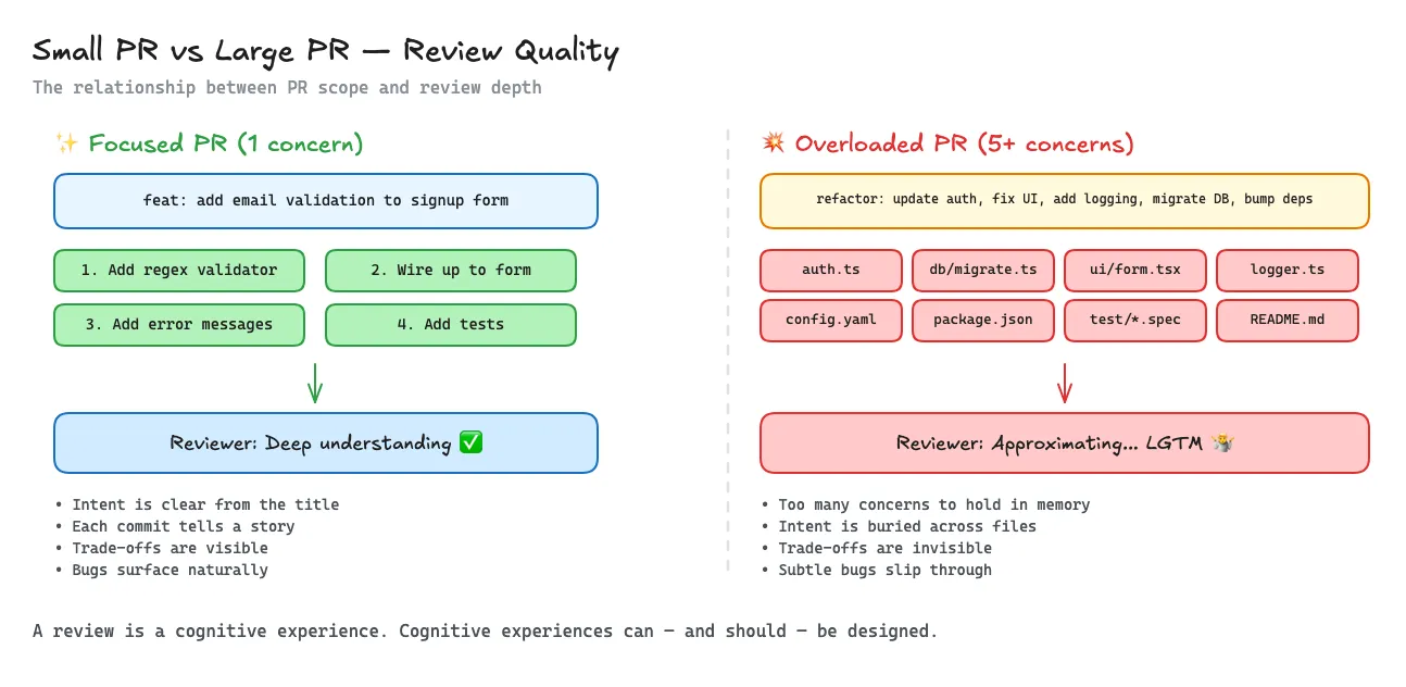 Small PR vs Large PR — Review Quality